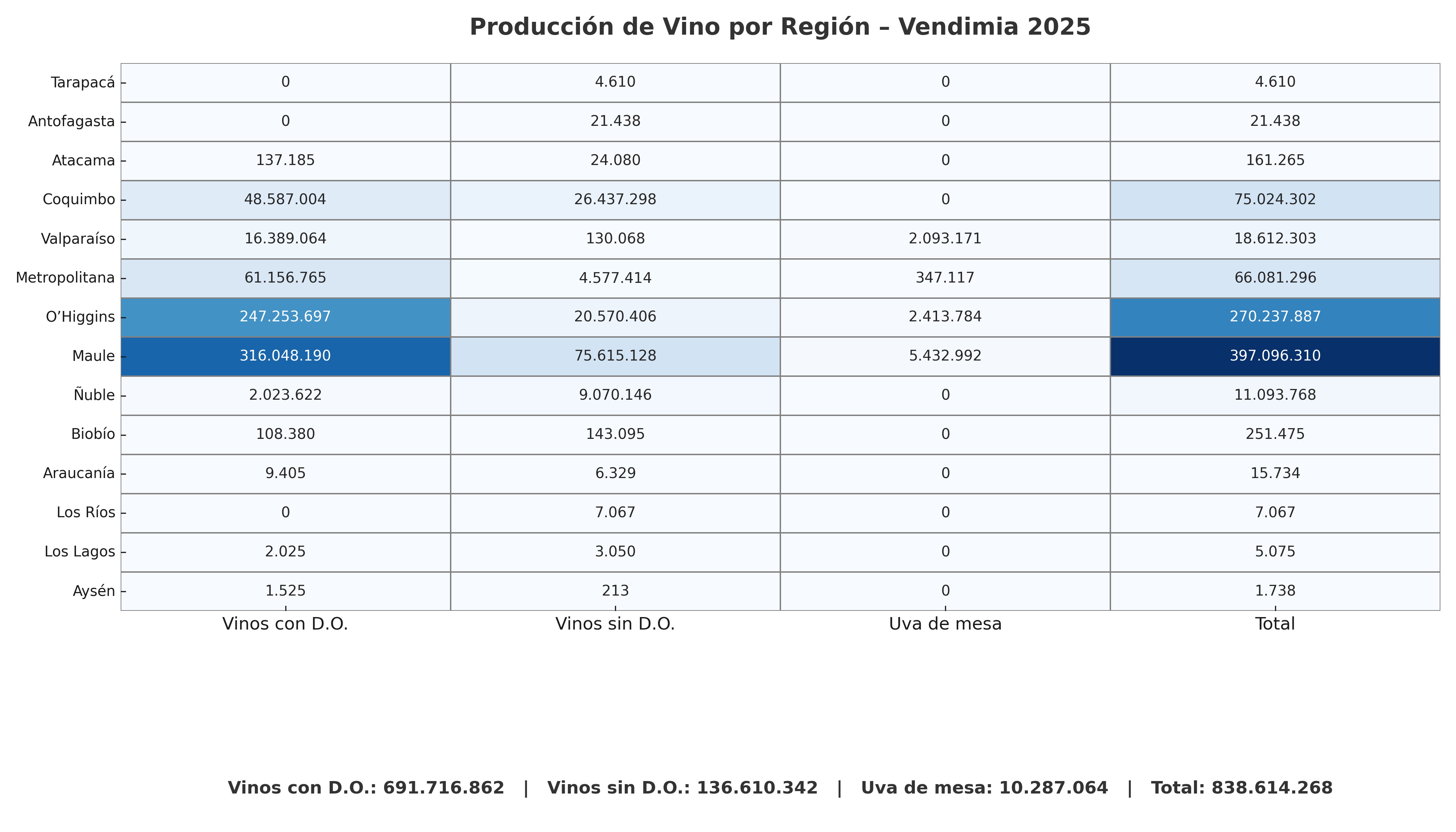 Vendimia 2025: Producción de vino cae por cuarto año consecutivo
