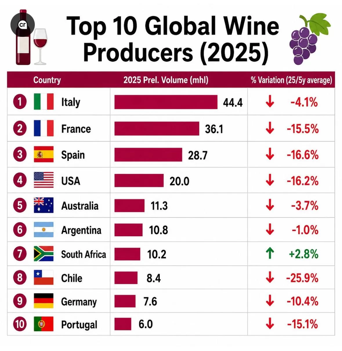 Chile entre los diez mayores productores de vino del mundo en 2025
