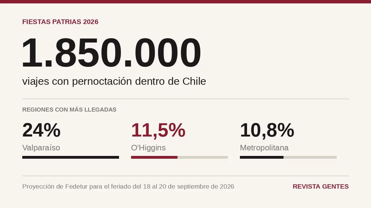 O'Higgins será el segundo destino del 18: Fedetur proyecta 1.850.000 viajes dentro de Chile