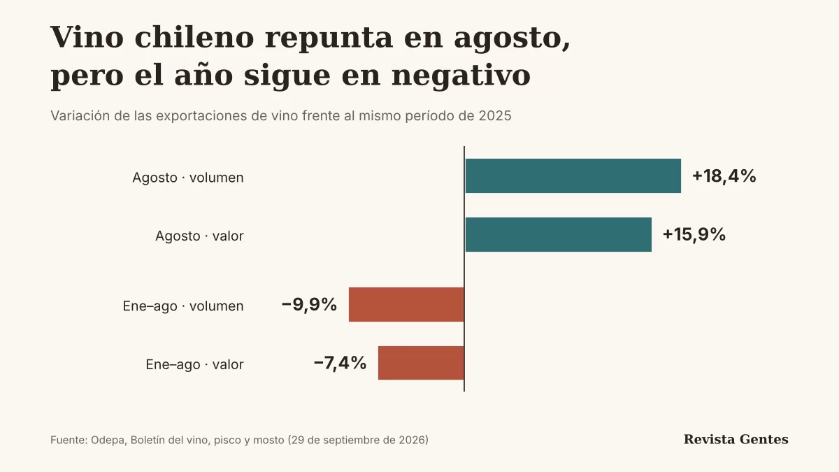 Vino chileno repunta en agosto, pero el año sigue en negativo