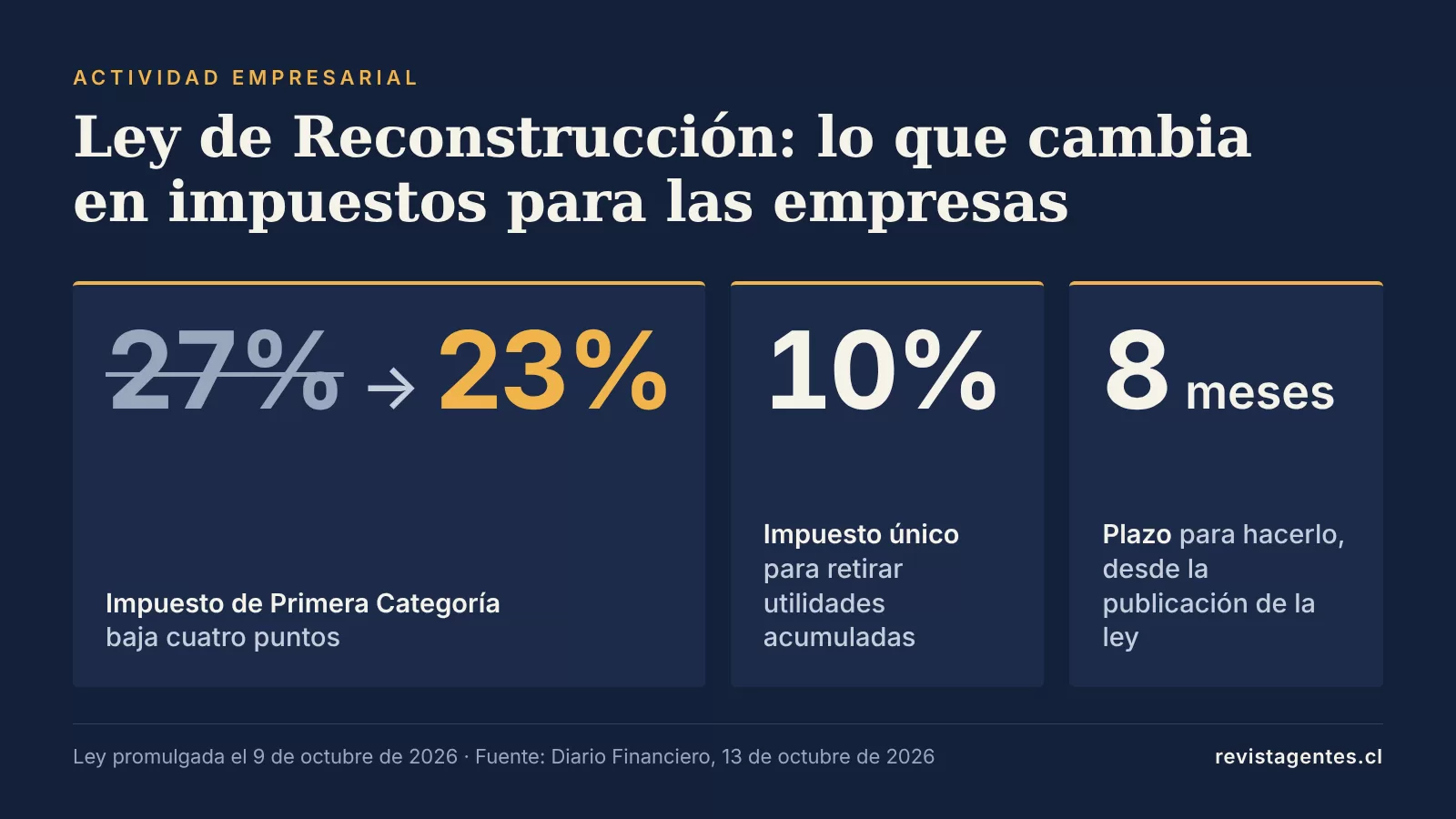 Ley de Reconstrucción: lo que cambia en impuestos para las empresas