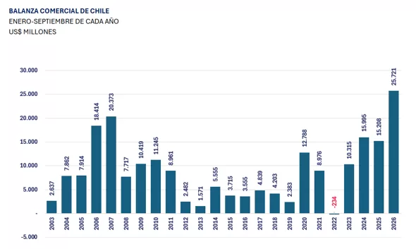Exportaciones de Chile superan los US$ 90 mil millones en nueve meses y dejan un superávit récord
